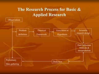 Observation
Preliminary
Data gathering
Problem
definition
Theorical
Framework
Generation of
Hypothesis
Scientific
research design
Data collection
Analysis &
interprestation
Deduction
The Research Process for Basic &
Applied Research
 