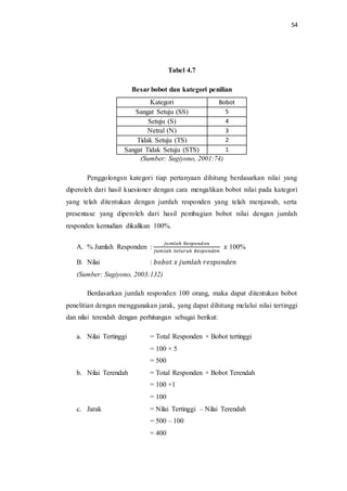 54
Tabel 4.7
Besar bobot dan kategori penilian
Kategori Bobot
Sangat Setuju (SS) 5
Setuju (S) 4
Netral (N) 3
Tidak Setuju (TS) 2
Sangat Tidak Setuju (STS) 1
(Sumber: Sugiyono, 2001:74)
Penggolongsn kategori tiap pertanyaan dihitung berdasarkan nilai yang
diperoleh dari hasil kuesioner dengan cara mengalikan bobot nilai pada kategori
yang telah ditentukan dengan jumlah responden yang telah menjawab, serta
presentase yang diperoleh dari hasil pembagian bobot nilai dengan jumlah
responden kemudian dikalikan 100%.
A. % Jumlah Responden :
𝐽𝑢𝑚𝑙𝑎ℎ 𝑅𝑒𝑠𝑝𝑜𝑛𝑑𝑒𝑛
𝐽𝑢𝑚𝑙𝑎ℎ 𝑆𝑒𝑙𝑢𝑟𝑢ℎ 𝑅𝑒𝑠𝑝𝑜𝑛𝑑𝑒𝑛
𝑥 100%
B. Nilai : 𝑏𝑜𝑏𝑜𝑡 𝑥 𝑗𝑢𝑚𝑙𝑎ℎ 𝑟𝑒𝑠𝑝𝑜𝑛𝑑𝑒𝑛
(Sumber: Sugiyono, 2003:132)
Berdasarkan jumlah responden 100 orang, maka dapat ditentukan bobot
penelitian dengan menggunakan jarak, yang dapat dihitung melalui nilai tertinggi
dan nilai terendah dengan perhitungan sebagai berikut:
a. Nilai Tertinggi = Total Responden × Bobot tertinggi
= 100 × 5
= 500
b. Nilai Terendah = Total Responden × Bobot Terendah
= 100 ×1
= 100
c. Jarak = Nilai Tertinggi – Nilai Terendah
= 500 – 100
= 400
 