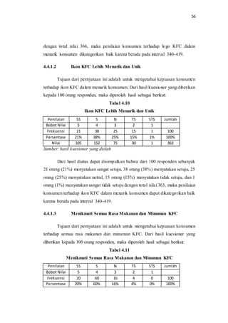 56
dengan total nilai 366, maka penilaian konsumen terhadap logo KFC dalam
menarik konsumen dikategorikan baik karena berada pada interval 340-419.
4.4.1.2 Ikon KFC Lebih Menarik dan Unik
Tujuan dari pernyataan ini adalah untuk mengetahui kepuasan konsumen
terhadap ikon KFC dalam menarik konsumen. Dari hasil kuesioner yang diberikan
kepada 100 orang responden, maka diperoleh hasil sebagai berikut:
Tabel 4.10
Ikon KFC Lebih Menarik dan Unik
Penilaian SS S N TS STS Jumlah
Bobot Nilai 5 4 3 2 1
Frekuensi 21 38 25 15 1 100
Persentase 21% 38% 25% 15% 1% 100%
Nilai 105 152 75 30 1 363
Sumber: hasil kuesioner yang diolah
Dari hasil diatas dapat disimpulkan bahwa dari 100 responden sebanyak
21 orang (21%) menyatakan sangat setuju, 38 orang (38%) menyatakan setuju, 25
orang (25%) menyatakan netral, 15 orang (15%) menyatakan tidak setuju, dan 1
orang (1%) menyatakan sangat tidak setuju dengan total nilai 363, maka penilaian
konsumen terhadap ikon KFC dalam menarik konsumen dapat dikategorikan baik
karena berada pada interval 340-419.
4.4.1.3 Menikmati Semua Rasa Makanan dan Minuman KFC
Tujuan dari pernyataan ini adalah untuk mengetahui kepuasan konsumen
terhadap semua rasa makanan dan minuman KFC. Dari hasil kuesioner yang
diberikan kepada 100 orang responden, maka diperoleh hasil sebagai berikut:
Tabel 4.11
Menikmati Semua Rasa Makanan dan Minuman KFC
Penilaian SS S N TS STS Jumlah
Bobot Nilai 5 4 3 2 1
Frekuensi 20 60 16 4 0 100
Persentase 20% 60% 16% 4% 0% 100%
 