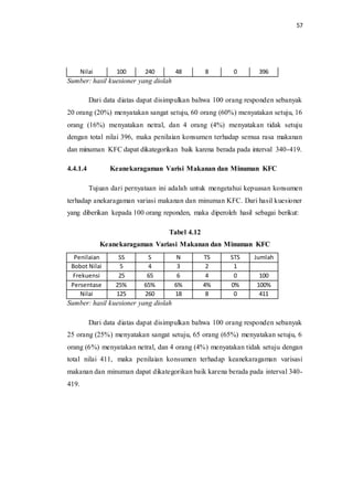 57
Nilai 100 240 48 8 0 396
Sumber: hasil kuesioner yang diolah
Dari data diatas dapat disimpulkan bahwa 100 orang responden sebanyak
20 orang (20%) menyatakan sangat setuju, 60 orang (60%) menyatakan setuju, 16
orang (16%) menyatakan netral, dan 4 orang (4%) menyatakan tidak setuju
dengan total nilai 396, maka penilaian konsumen terhadap semua rasa makanan
dan minuman KFC dapat dikategorikan baik karena berada pada interval 340-419.
4.4.1.4 Keanekaragaman Varisi Makanan dan Minuman KFC
Tujuan dari pernyataan ini adalah untuk mengetahui kepuasan konsumen
terhadap anekaragaman variasi makanan dan minuman KFC. Dari hasil kuesioner
yang diberikan kepada 100 orang reponden, maka diperoleh hasil sebagai berikut:
Tabel 4.12
Keanekaragaman Variasi Makanan dan Minuman KFC
Penilaian SS S N TS STS Jumlah
Bobot Nilai 5 4 3 2 1
Frekuensi 25 65 6 4 0 100
Persentase 25% 65% 6% 4% 0% 100%
Nilai 125 260 18 8 0 411
Sumber: hasil kuesioner yang diolah
Dari data diatas dapat disimpulkan bahwa 100 orang responden sebanyak
25 orang (25%) menyatakan sangat setuju, 65 orang (65%) menyatakan setuju, 6
orang (6%) menyatakan netral, dan 4 orang (4%) menyatakan tidak setuju dengan
total nilai 411, maka penilaian konsumen terhadap keanekaragaman varisasi
makanan dan minuman dapat dikategorikan baik karena berada pada interval 340-
419.
 