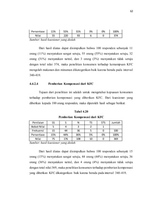 62
Persentase 11% 55% 31% 3% 0% 100%
Nilai 55 220 93 6 0 374
Sumber: hasil kuesioner yang diolah
Dari hasil diatas dapat disimpulkan bahwa 100 responden sebanyak 11
orang (11%) menyatakan sangat setuju, 55 orang (55%) menyatakan setuju, 32
orang (31%) menyatakan netral, dan 3 orang (3%) menyatakan tidak setuju
dengan total nilai 374, maka penelitian konsumen terhadap kemampuan KFC
mengolah makanan dan minuman dikategorikan baik karena berada pada interval
340-419.
4.4.2.4 Pemberian Kompensasi dari KFC
Tujuan dari penelitian ini adalah untuk mengetahui kepuasan konsumen
terhadap pemberian kompensasi yang diberikan KFC. Dari kuesioner yang
diberikan kepada 100 orang responden, maka diperoleh hasil sebagai berikut:
Tabel 4.20
Pemberian Kompensasi dari KFC
Penilaian SS S N TS STS Jumlah
Bobot Nilai 5 4 3 2 1
Frekuensi 15 44 36 5 0 100
Persentase 15% 44% 36% 5% 0% 100%
Nilai 75 176 108 10 0 369
Sumber: hasil kuesioner yang diolah
Dari hasil diatas dapat disimpulkan bahwa 100 responden sebanyak 15
orang (15%) menyatakan sangat setuju, 44 orang (44%) menyatakan setuju, 36
orang (36%) menyatakan netral, dan 4 orang (4%) menyatakan tidak setuju
dengan total nilai 369, maka penelitian konsumen terhadap pemberian kompensasi
yang diberikan KFC dikategorikan baik karena berada pada interval 340-419.
 