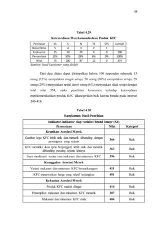 68
Tabel 4.29
Ketersediaan Merekomondasikan Produk KFC
Penilaian SS S N TS STS Jumlah
Bobot Nilai 5 4 3 2 1
Frekuensi 15 50 29 6 0 100
Persentase 15% 50% 29% 6% 0% 100%
Nilai 75 200 87 12 0 374
Sumber: hasil kuesioner yang diolah
Dari data diatas dapat disimpulkan bahwa 100 responden sebanyak 15
orang (15%) menyatakan sangat setuju, 50 orang (50%) menyatakan setuju, 29
orang (29%) menyatakan netral dan 6 orang (6%) menyatakan tidak setuju dengan
total nilai 374, maka penelitian konsumen terhadap ketersediaan
merekomondasikan produk KFC dikategorikan baik karena berada pada interval
340-419.
Tabel 4.30
Rangkuman Hasil Penelitian
Indikator-indikator tiap variabel Brand Image (X1)
Pernyataan Nilai Kategori
Keunikan Asosiasi Merek
Gambar logo KFC lebih unik dan menarik dibanding dengan
pesaingnya yang sejenis
366 Baik
KFC memiliki ikon (pria berjenggot) lebih unik dan menarik
dibanding pesaing sejenis lainnya
363 Baik
Saya menikmati semua rasa makanan dan minuman KFC 396 Baik
Keunggulan Asosiasi Merek
Variasi makanan dan minuman KFC beranekaragam 411 Baik
KFC menawarkan harga yang relatif terjangkau 401 Baik
Kekuatan Asosiasi Merek
Produk KFC mudah diingat 414 Baik
Penampilan makanan dan minuman KFC menarik 387 Baik
Makanan dan minuman KFC enak 404 Baik
 