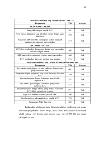 69
Indikator-indikator tiap variable Brand Trust (X2)
Pernyataan Nilai Kategori
BRAND RELIABILITY
Saya yakin dengan produk KFC 382 Baik
Saya merasa pelayanan yang diberikan sesuai dengan yang
dijanjikan
378 Baik
Karyawan KFC memiliki kemampuan dalam mengolah
makanan dan minuman yang disajikan
374 Baik
BRAND INTENTION
KFC akan memberikan kompensasi ketika saya menemukan
masalah dengan produk
369 Baik
KFC memberikan penangan keluhan secara memuaskan 360 Baik
KFC memberikan informasi produk yang lengkap 376 Baik
Indikator-indikator tiap variable Kepuasan Konsumen (Y)
Pernyataan Nilai Kategori
Saya merasa puas dengan cita rasa makanan dan minuman
yang disediakan KFC
402 Baik
Saya puas dengan pelayanan yang cepat dan tepat diberikan
KFC
389 Baik
Saya merasa puas dengan kesopanan yang dimiliki
karyawan KFC
387 Baik
Saya merasa puas dengan keramahan yang dimiliki
karyawan KFC
387 Baik
Saya merasa puas dengan kinerja yang dimiliki karyawan
KFC dalam menyajikan pesanan
371 Baik
Saya akan membeli kembali produk KFC 394 Baik
Saya bersedia merekomondasikan produk KFC 374 Baik
Rangkuman Nilai Rata-rata 385 Baik
Berdasarkan tabel diatas, dapat dirumuskan bahwa jumlah rata-rata semua
instrument pengukuran ( Brand Image, Brand Trust, dan Kepuasan Konsumen)
adalah sebesar 385 dimana nilai tersebut pada interval 340-419 dan dapat
dikategorikan baik.
 