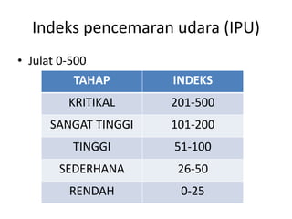Indeks pencemaran udara (IPU)
• Julat 0-500
TAHAP INDEKS
KRITIKAL 201-500
SANGAT TINGGI 101-200
TINGGI 51-100
SEDERHANA 26-50
RENDAH 0-25
 