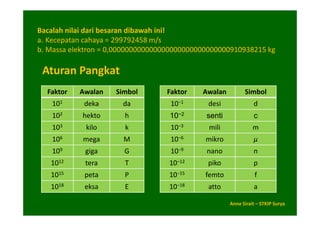 Bacalah nilai dari besaran dibawah ini!
a. Kecepatan cahaya = 299792458 m/s
b. Massa elektron = 0,000000000000000000000000000000910938215 kg

 Aturan Pangkat
  Faktor   Awalan    Simbol       Faktor    Awalan         Simbol
   101      deka       da          10−1       desi             d
   102      hekto      h           10−2      senti             c
   103       kilo      k           10−3       mili             m
   106      mega       M           10−6      mikro             µ
   109      giga       G           10−9      nano              n
   1012     tera       T           10−12     piko              p
   1015     peta       P           10−15     femto              f
   1018     eksa       E           10−18      atto             a

                                                     Anne Sirait – STKIP Surya
 