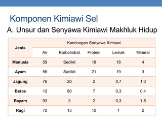 Komponen Kimiawi Sel
A. Unsur dan Senyawa Kimiawi Makhluk Hidup
Jenis
Kandungan Senyawa Kimiawi
Air Karbohidrat Protein Lemak Mineral
Manusia 59 Sedikit 18 18 4
Ayam 56 Sedikit 21 19 3
Jagung 76 20 2 0,7 1,3
Beras 12 80 7 0,3 0,4
Bayam 93 3 2 0,3 1,5
Ragi 72 13 12 1 2
 