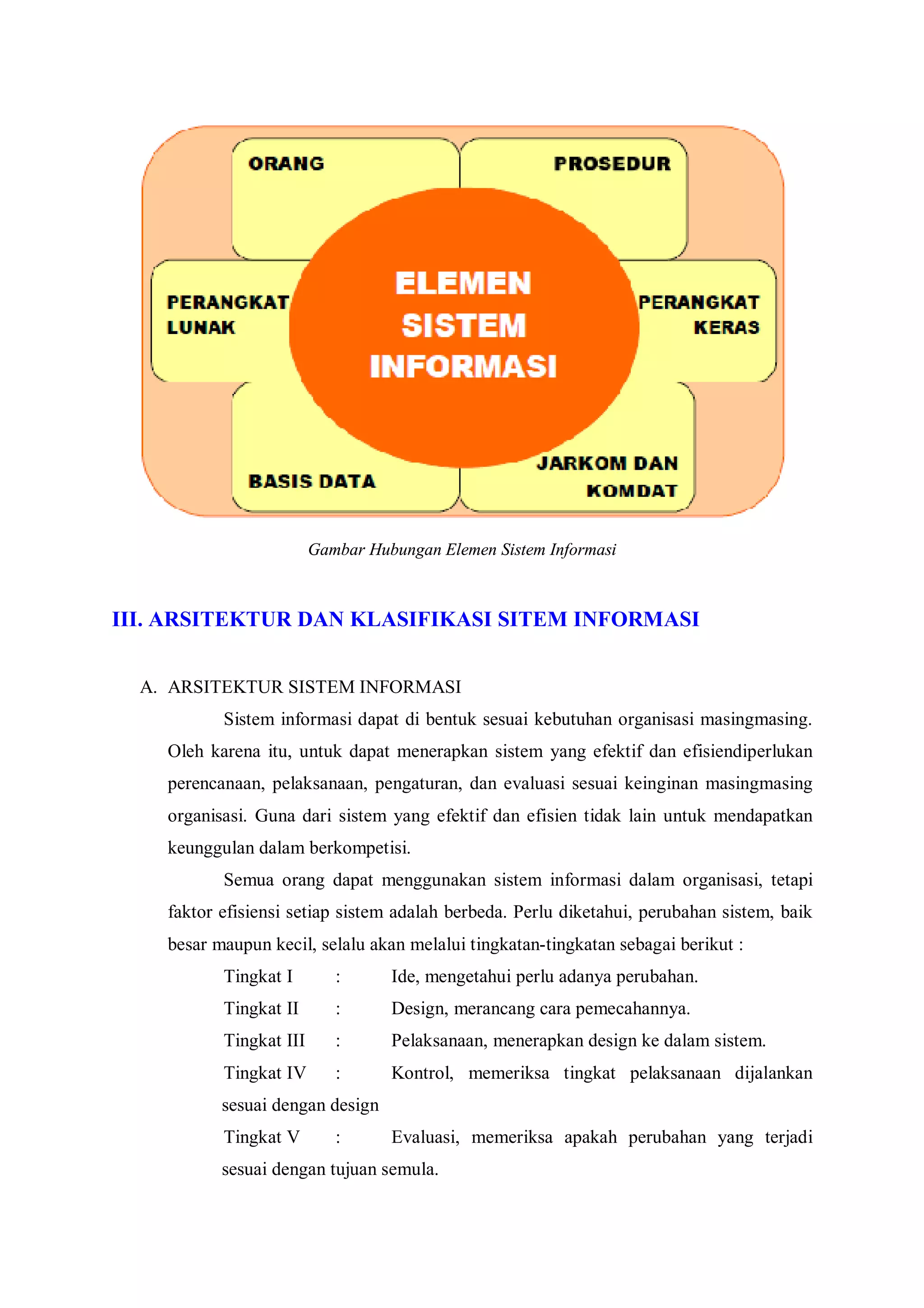 Gambar Hubungan Elemen Sistem Informasi
III. ARSITEKTUR DAN KLASIFIKASI SITEM INFORMASI
A. ARSITEKTUR SISTEM INFORMASI
Sistem informasi dapat di bentuk sesuai kebutuhan organisasi masingmasing.
Oleh karena itu, untuk dapat menerapkan sistem yang efektif dan efisiendiperlukan
perencanaan, pelaksanaan, pengaturan, dan evaluasi sesuai keinginan masingmasing
organisasi. Guna dari sistem yang efektif dan efisien tidak lain untuk mendapatkan
keunggulan dalam berkompetisi.
Semua orang dapat menggunakan sistem informasi dalam organisasi, tetapi
faktor efisiensi setiap sistem adalah berbeda. Perlu diketahui, perubahan sistem, baik
besar maupun kecil, selalu akan melalui tingkatan-tingkatan sebagai berikut :
Tingkat I : Ide, mengetahui perlu adanya perubahan.
Tingkat II : Design, merancang cara pemecahannya.
Tingkat III : Pelaksanaan, menerapkan design ke dalam sistem.
Tingkat IV : Kontrol, memeriksa tingkat pelaksanaan dijalankan
sesuai dengan design
Tingkat V : Evaluasi, memeriksa apakah perubahan yang terjadi
sesuai dengan tujuan semula.
 