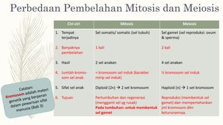 Perbedaan Pembelahan Mitosis dan Meiosis
Ciri-ciri Mitosis Meiosis
1. Tempat
terjadinya
2. Banyaknya
pembelahan
3. Hasil
4. Jumlah kromo-
som sel anak
5. Sifat sel anak
6. Tujuan
Sel somatis/ somatic (sel tubuh)
1 kali
2 sel anakan
= kromosom sel induk (karakter
mirip sel induk)
Diploid (2n)  2 set kromosom
Pertumbuhan dan regenerasi
(mengganti sel yg rusak)
Pada tumbuhan: untuk membentuk
sel gamet
Sel gamet (sel reproduksi: ovum
& sperma)
2 kali
4 sel anakan
½ kromosom sel induk
Haploid (n)  1 set kromosom
Reproduksi (membentuk sel
gamet) dan mempertahankan
jml kromosom dlm
keturunannya.
 