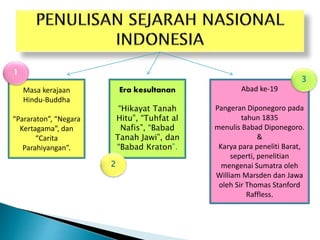 Masa kerajaan
Hindu-Buddha
“Pararaton”, “Negara
Kertagama”, dan
“Carita
Parahiyangan”.
Era kesultanan
“Hikayat Tanah
Hitu”, “Tuhfat al
Nafis”, “Babad
Tanah Jawi”, dan
“Babad Kraton”.
Abad ke-19
Pangeran Diponegoro pada
tahun 1835
menulis Babad Diponegoro.
&
Karya para peneliti Barat,
seperti, penelitian
mengenai Sumatra oleh
William Marsden dan Jawa
oleh Sir Thomas Stanford
Raffless.
1
3
2
 