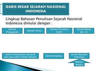 Lingkup Bahasan Penulisan Sejarah Nasional
Indonesia dimulai dengan :
GARIS BESAR SEJARAH NASIONAL
INDONESIA
Zaman
Prasejarah
Zaman Kuno
ZamanAbad
Ke-19
Zaman Kerajaan
Islam
Zaman Kebangkitan Nasional
dan masa akhir Hindia-Belanda
Zaman Republik
Indonesia
Zaman Jepang
Materi
Modul
 