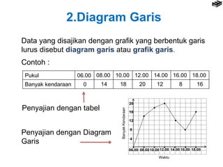 2.Diagram Garis
Data yang disajikan dengan grafik yang berbentuk garis
lurus disebut diagram garis atau grafik garis.
Contoh :
Pukul 06.00 08.00 10.00 12.00 14.00 16.00 18.00
Banyak kendaraan 0 14 18 20 12 8 16


     
06.00 08.0010.0012.00 14.00 16.00 18.00

4
8
12
16
20 



BanyakKendaraan
Waktu
Penyajian dengan tabel
Penyajian dengan Diagram
Garis
 