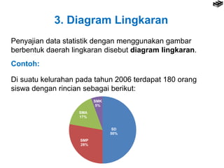 3. Diagram Lingkaran
Penyajian data statistik dengan menggunakan gambar
berbentuk daerah lingkaran disebut diagram lingkaran.
Contoh:
Di suatu kelurahan pada tahun 2006 terdapat 180 orang
siswa dengan rincian sebagai berikut:
SD
50%
SMP
28%
SMA
17%
SMK
5%
 