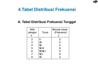 4.Tabel Distribusi Frekuensi
A. Tabel Distribusi Frekuensi Tunggal
ii
Nilai
ulangan
x
Turus
Banyak siswa
(Frekuensi)

2
3
4
5
6
7
8
ll
llll
llll
llll lll
llll llll l
llll l
llll
2
4
5
8
11
6
4
 