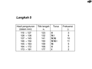 Langkah 5
Hasil pengukuran
(dalam mm)
Titik tengah
x
Turus Frekuensi

119 – 127
128 – 136
137 – 145
146 – 154
155 – 163
164 – 172
173 – 181
123
132
141
150
159
168
177
lll
llll l
llll llll
llll llll l
llll
lll
ll
3
6
10
11
5
3
2
i i
 