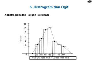 5. Histrogram dan Ogif
A.Histrogram dan Poligon Frekuensi







0
2
12
4
6
8
10
123 132 141 150 159 168 177
Frekuensi
118,5 127,5 136,5 145,5 154,5 163,5 172,5 181,5
 