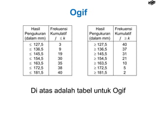 Ogif
Hasil
Pengukuran
(dalam mm)
Frekuensi
Kumulatif
  k
 127,5
 136,5
 145,5
 154,5
 163,5
 172,5
 181,5
3
9
19
30
35
38
40
Hasil
Pengukuran
(dalam mm)
Frekuensi
Kumulatif
  k
 127,5
 136,5
 145,5
 154,5
 163,5
 172,5
 181,5
40
37
31
21
10
5
2
Di atas adalah tabel untuk Ogif
 