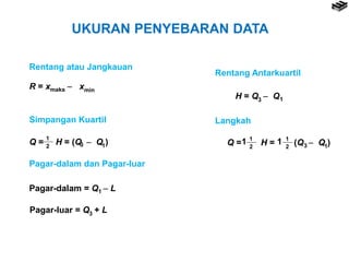 UKURAN PENYEBARAN DATA
Rentang atau Jangkauan
R = x  xmaks min
Rentang Antarkuartil
H = Q  Q13
Simpangan Kuartil
Q = H = (Q  Q )132
1
Langkah
Q = H = (Q  Q )132
1
2
1
1 1
Pagar-dalam dan Pagar-luar
Pagar-dalam = Q  L1
Pagar-luar = Q + L3
 