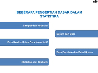 BEBERAPA PENGERTIAN DASAR DALAM
STATISTIKA
Sampel dan Populasi
Data Kualitatif dan Data Kuantitatif
Statistika dan Statistik
Datum dan Data
Data Cacahan dan Data Ukuran
 