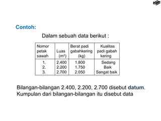 Nomor
petak
sawah
Luas
(m2)
Berat padi
gabahkering
(kg)
Kualitas
padi gabah
kering
1.
2.
3.
2.400
2.200
2.700
1.800
1.750
2.050
Sedang
Baik
Sangat baik
Bilangan-bilangan 2.400, 2.200, 2.700 disebut datum.
Kumpulan dari bilangan-bilangan itu disebut data
Dalam sebuah data berikut :
Contoh:
 
