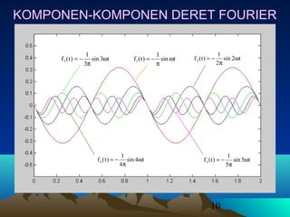 10
tsin
1
)t(f1 ω
π
−= t2sin
2
1
)t(f2 ω
π
−=t3sin
3
1
)t(f3 ω
π
−=
t5sin
5
1
)t(f5 ω
π
−=t4sin
4
1
)t(f4 ω
π
−=
KOMPONEN-KOMPONEN DERET FOURIER
 