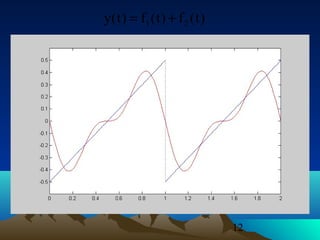 12
)t(f)t(f)t(y 21 +=
 