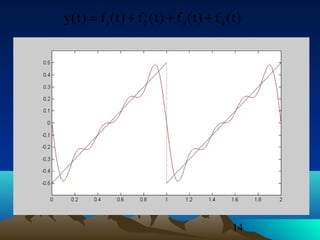 14
)t(f)t(f)t(f)t(f)t(y 4321 +++=
 