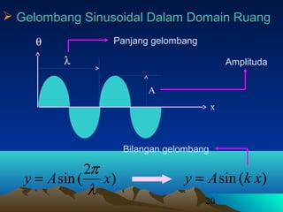 20
 Gelombang Sinusoidal Dalam Domain RuangGelombang Sinusoidal Dalam Domain Ruang
)
2
(sin xAy
λ
π
=
Amplituda
x
θ
A
λ
Panjang gelombang
Bilangan gelombang
)(sin xkAy =
 