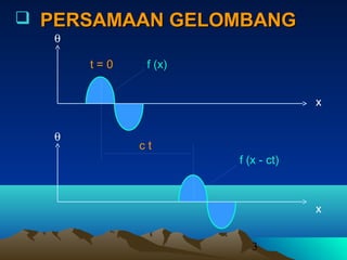 3
 PERSAMAAN GELOMBANGPERSAMAAN GELOMBANG
x
x
θ
f (x)t = 0
θ
c t
f (x - ct)
 