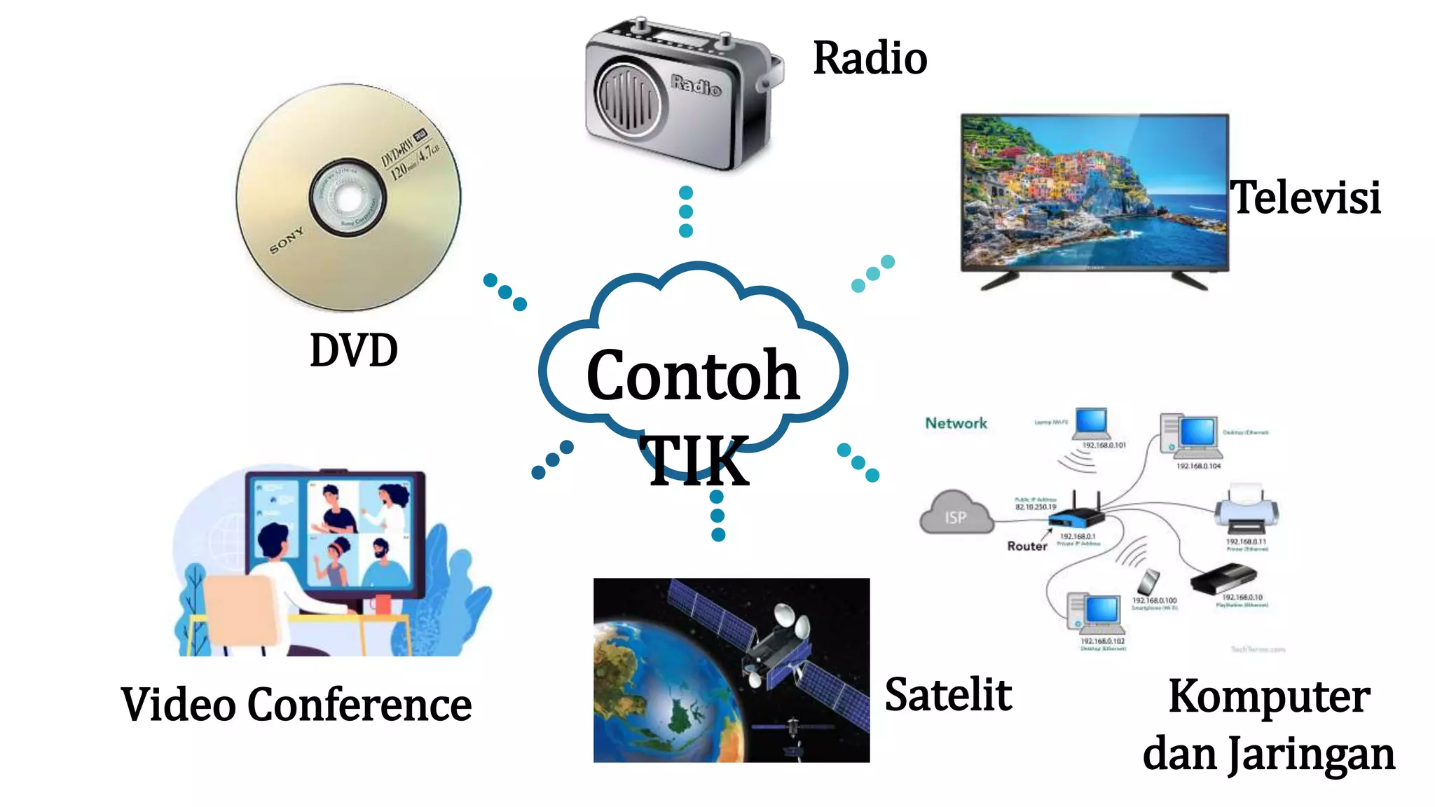 Contoh
TIK
DVD
Radio
Televisi
Video Conference Satelit Komputer
dan Jaringan
 