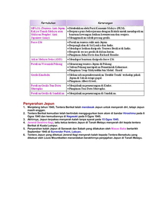 Penyerahan Jepun
1. Menjelang tahun 1945, Tentera Berikat telah mendesak Jepun untuk menyerah diri, tetapi Jepun
   masih enggan.
2. Tentera Berikat kemudian telah bertindak menggugurkan bom atom di bandar Hiroshima pada 6
   Ogos 1945 dan kemudiannya di Nagasaki pada 9 Ogos 1945.
3. Akhirnya, Jepun terpaksa menyerah kalah tanpa syarat pada 15 Ogos 1945.
4. Jeneral Seishiro Itagi, iaitu ketua tentera Jepun di Tanah Melayu menyerah diri kepda tentera
   Berikat di Kuala Lumpur.
5. Penyerahan kalah Jepun di Sarawak dan Sabah yang dilakukan oleh Masao Baba bertarikh
   September 1945 di Surrender Point, Labuan.
6. Tentera Jepun yang diketuai Jeneral Itagi menyerah kalah kepada Tentera Bersekutu yang
   diketuai oleh Louis Mountbatten menandakan berakhirnya penjajahan Jepun di Tanah Melayu.
 