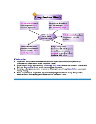 Kesimpulan
1. Penjajahan Jepun bukan membawa kemakmuran seperti yang dilaung-laungkan tetapi
   kesengsaraan dalam semua aspek kehidupan rakyat.
2. Slogan-slogan Jepun yang sebelum ini memikat hati rakyat, sebenarnya hanyalah indah khabar
   dari rupa dan muslihat Jepun untuk mencapai hasrat mereka.
3. Semangat kebangsaan semakin bersemarak dikalangan rakyat tetapi berpaksikan negara asal
   masing-masing.
4. Walau bagaimanpun, penjajahan Jepun memberi pengajaran kepada orang Melayu untuk
   menolak semua bentuk penjajahan sama ada dari Barat atau Timur.



                                Copyright © 2005 Kenshido International Sdn Bhd
 