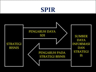 SPIR STRATEGI BISNIS SUMBER DAYA INFORMASI  DAN STRATEGI IS PENGARUH DAYA  SDI PENGARUH PADA  STRATEGI BISNIS 