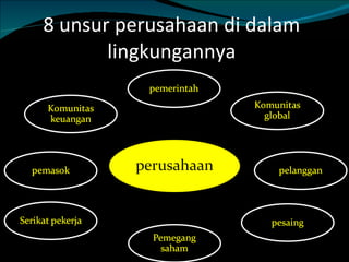 8 unsur perusahaan di dalam lingkungannya 
