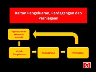 Kaitan Pengeluaran, Perdagangan dan
               Perniagaan


Keperluan dan
  Kehendak
   manusia




   Aktiviti
                 Perdagangan     Perniagaan
 Pengeluaran
 