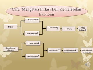 Menunjukkan cara  kerajaan peroleh hasil dan bagaimana hasil dibelanjakan.HasilCukaiBukan CukaiCukai langsungDikenakan terus kpd pembayar cukai .