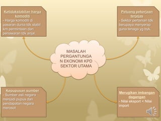 Ketidakstabilan harga komoditi- Harga komoditi di pasaran dunia tdk stabil krn permintaan dan penawaran tdk anjal.Peluang pekerjaan terjejas- Sektor pertanian tdk berupaya menyerap guna tenaga yg byk.MASALAH PERGANTUNGAN EKONOMI KPD SEKTOR UTAMAMerugikan imbangan dagangan- Nilai eksport < Nilai   importKepupusan sumber- Sumber asli negara menjadi pupus dan pendapatan negara merosot