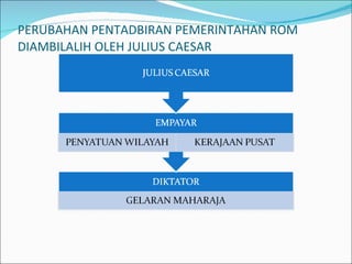 PERUBAHAN PENTADBIRAN PEMERINTAHAN ROM DIAMBILALIH OLEH JULIUS CAESAR 