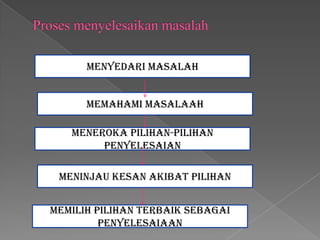 Menyedari masalah


      Memahami masalaah

   Meneroka pilihan-pilihan
        penyelesaian

 Meninjau kesan akibat pilihan


Memilih pilihan terbaik sebagai
         penyelesaiaan
 
