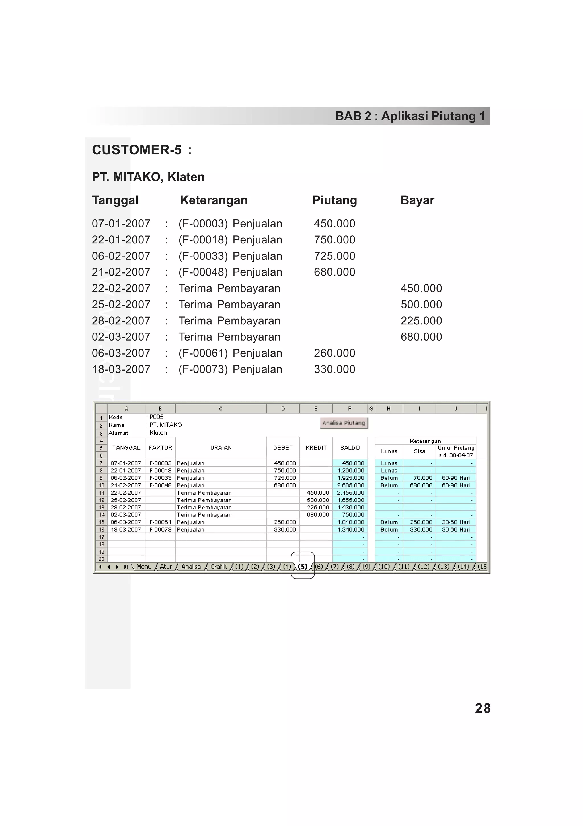 BAB 2 : Aplikasi Piutang 1

CUSTOMER-5 :
PT. MITAKO, Klaten
Tanggal                Keterangan            Piutang       Bayar
07-01-2007         :   (F-00003) Penjualan   450.000
22-01-2007         :   (F-00018) Penjualan   750.000
06-02-2007         :   (F-00033) Penjualan   725.000
21-02-2007         :   (F-00048) Penjualan   680.000
www.xclmedia.com




22-02-2007         :   Terima Pembayaran                   450.000
25-02-2007         :   Terima Pembayaran                   500.000
28-02-2007         :   Terima Pembayaran                   225.000
02-03-2007         :   Terima Pembayaran                   680.000
06-03-2007         :   (F-00061) Penjualan   260.000
18-03-2007         :   (F-00073) Penjualan   330.000




                                                                        28
 