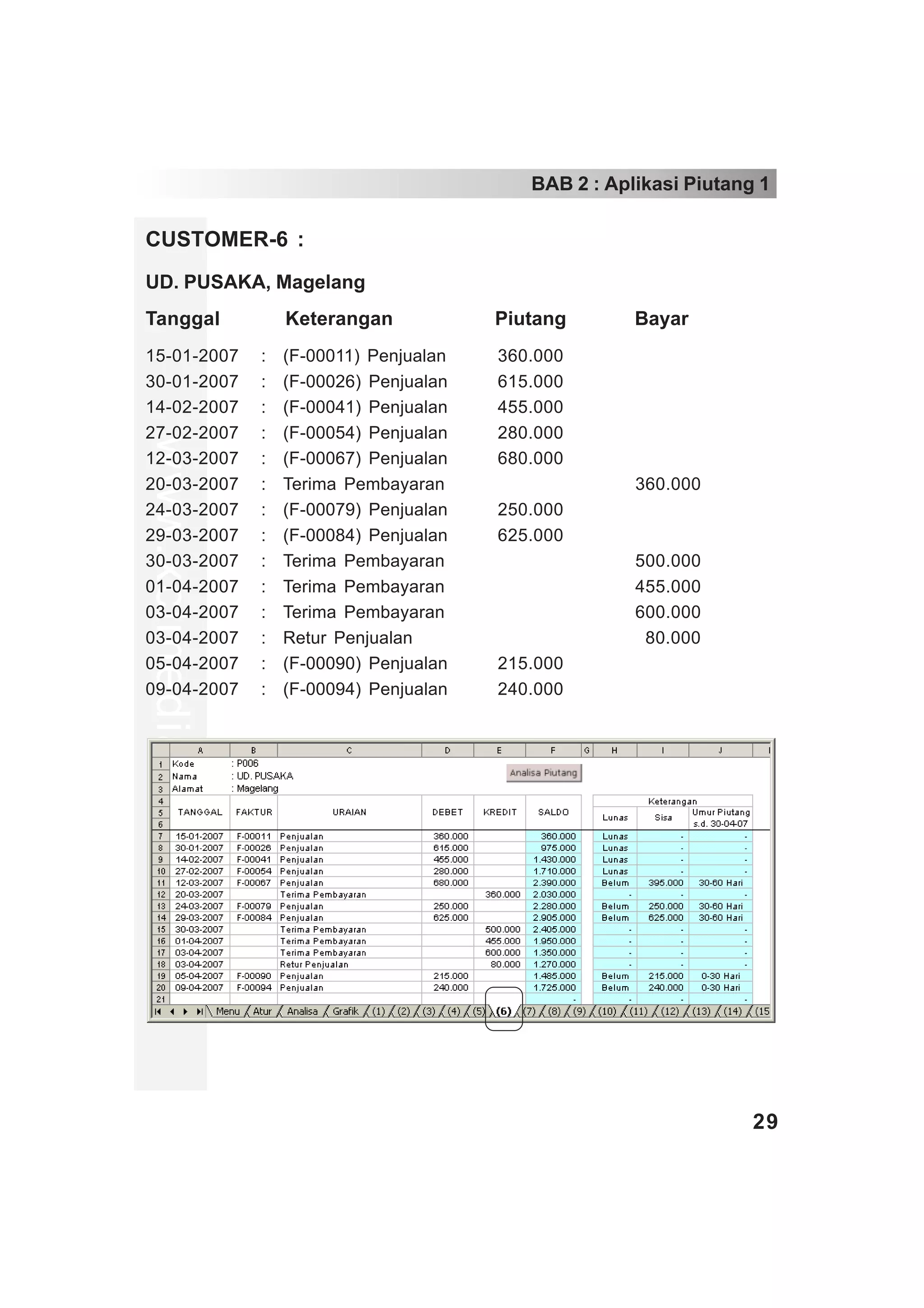 BAB 2 : Aplikasi Piutang 1

CUSTOMER-6 :
UD. PUSAKA, Magelang
Tanggal                Keterangan            Piutang       Bayar
15-01-2007         :   (F-00011) Penjualan   360.000
30-01-2007         :   (F-00026) Penjualan   615.000
14-02-2007         :   (F-00041) Penjualan   455.000
27-02-2007         :   (F-00054) Penjualan   280.000
www.xclmedia.com




12-03-2007         :   (F-00067) Penjualan   680.000
20-03-2007         :   Terima Pembayaran                   360.000
24-03-2007         :   (F-00079) Penjualan   250.000
29-03-2007         :   (F-00084) Penjualan   625.000
30-03-2007         :   Terima Pembayaran                   500.000
01-04-2007         :   Terima Pembayaran                   455.000
03-04-2007         :   Terima Pembayaran                   600.000
03-04-2007         :   Retur Penjualan                     080.000
05-04-2007         :   (F-00090) Penjualan   215.000
09-04-2007         :   (F-00094) Penjualan   240.000




                                                                        29
 