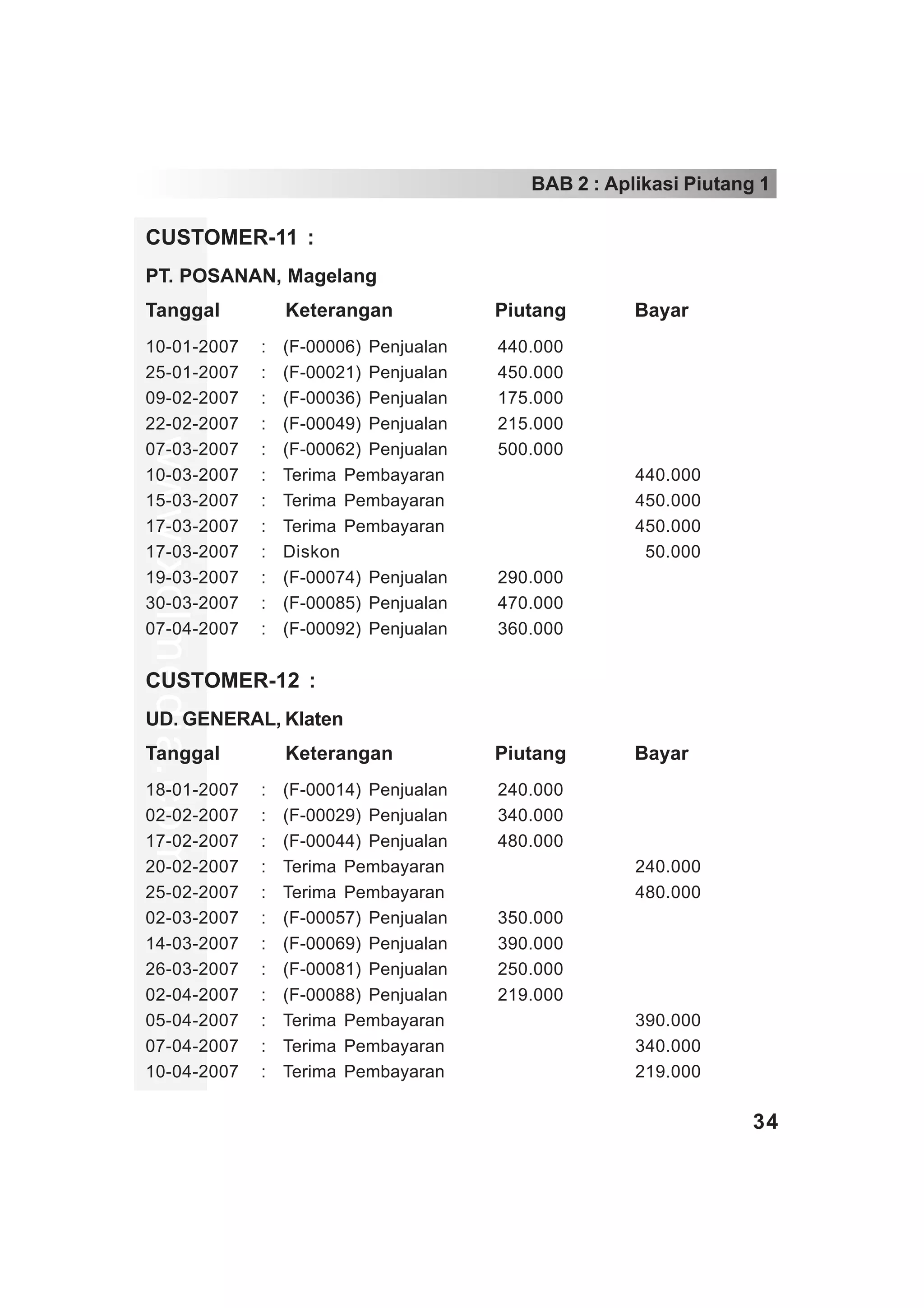 BAB 2 : Aplikasi Piutang 1

CUSTOMER-11 :
PT. POSANAN, Magelang
Tanggal                Keterangan            Piutang       Bayar
10-01-2007         :   (F-00006) Penjualan   440.000
25-01-2007         :   (F-00021) Penjualan   450.000
09-02-2007         :   (F-00036) Penjualan   175.000
22-02-2007         :   (F-00049) Penjualan   215.000
www.xclmedia.com




07-03-2007         :   (F-00062) Penjualan   500.000
10-03-2007         :   Terima Pembayaran                   440.000
15-03-2007         :   Terima Pembayaran                   450.000
17-03-2007         :   Terima Pembayaran                   450.000
17-03-2007         :   Diskon                              050.000
19-03-2007         :   (F-00074) Penjualan   290.000
30-03-2007         :   (F-00085) Penjualan   470.000
07-04-2007         :   (F-00092) Penjualan   360.000


CUSTOMER-12 :
UD. GENERAL, Klaten
Tanggal                Keterangan            Piutang       Bayar
18-01-2007         :   (F-00014) Penjualan   240.000
02-02-2007         :   (F-00029) Penjualan   340.000
17-02-2007         :   (F-00044) Penjualan   480.000
20-02-2007         :   Terima Pembayaran                   240.000
25-02-2007         :   Terima Pembayaran                   480.000
02-03-2007         :   (F-00057) Penjualan   350.000
14-03-2007         :   (F-00069) Penjualan   390.000
26-03-2007         :   (F-00081) Penjualan   250.000
02-04-2007         :   (F-00088) Penjualan   219.000
05-04-2007         :   Terima Pembayaran                   390.000
07-04-2007         :   Terima Pembayaran                   340.000
10-04-2007         :   Terima Pembayaran                   219.000

                                                                        34
 