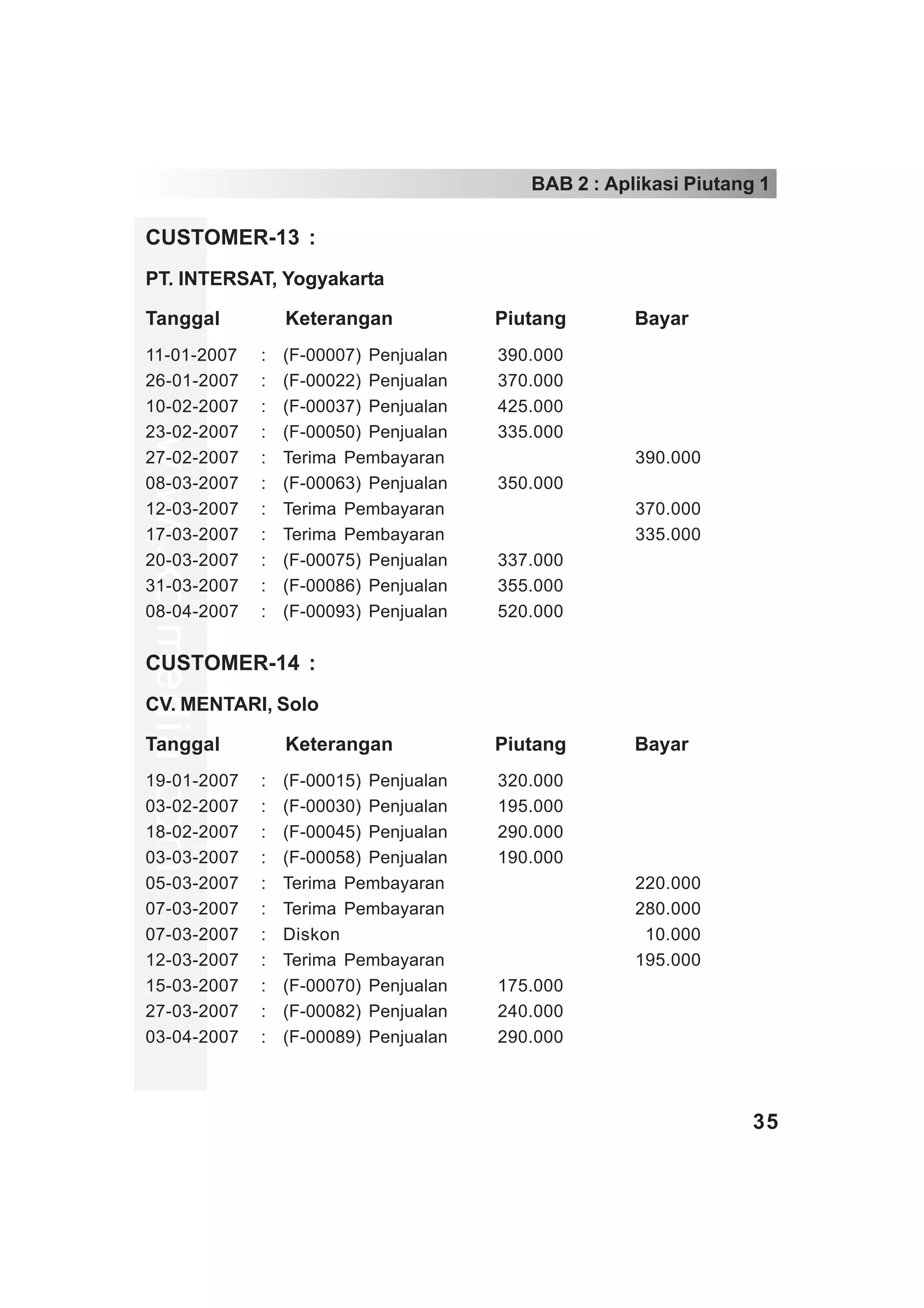 BAB 2 : Aplikasi Piutang 1

CUSTOMER-13 :
PT. INTERSAT, Yogyakarta

Tanggal                Keterangan            Piutang       Bayar
11-01-2007         :   (F-00007) Penjualan   390.000
26-01-2007         :   (F-00022) Penjualan   370.000
10-02-2007         :   (F-00037) Penjualan   425.000
23-02-2007         :   (F-00050) Penjualan   335.000
www.xclmedia.com




27-02-2007         :   Terima Pembayaran                   390.000
08-03-2007         :   (F-00063) Penjualan   350.000
12-03-2007         :   Terima Pembayaran                   370.000
17-03-2007         :   Terima Pembayaran                   335.000
20-03-2007         :   (F-00075) Penjualan   337.000
31-03-2007         :   (F-00086) Penjualan   355.000
08-04-2007         :   (F-00093) Penjualan   520.000


CUSTOMER-14 :
CV. MENTARI, Solo

Tanggal                Keterangan            Piutang       Bayar
19-01-2007         :   (F-00015) Penjualan   320.000
03-02-2007         :   (F-00030) Penjualan   195.000
18-02-2007         :   (F-00045) Penjualan   290.000
03-03-2007         :   (F-00058) Penjualan   190.000
05-03-2007         :   Terima Pembayaran                   220.000
07-03-2007         :   Terima Pembayaran                   280.000
07-03-2007         :   Diskon                              010.000
12-03-2007         :   Terima Pembayaran                   195.000
15-03-2007         :   (F-00070) Penjualan   175.000
27-03-2007         :   (F-00082) Penjualan   240.000
03-04-2007         :   (F-00089) Penjualan   290.000



                                                                        35
 
