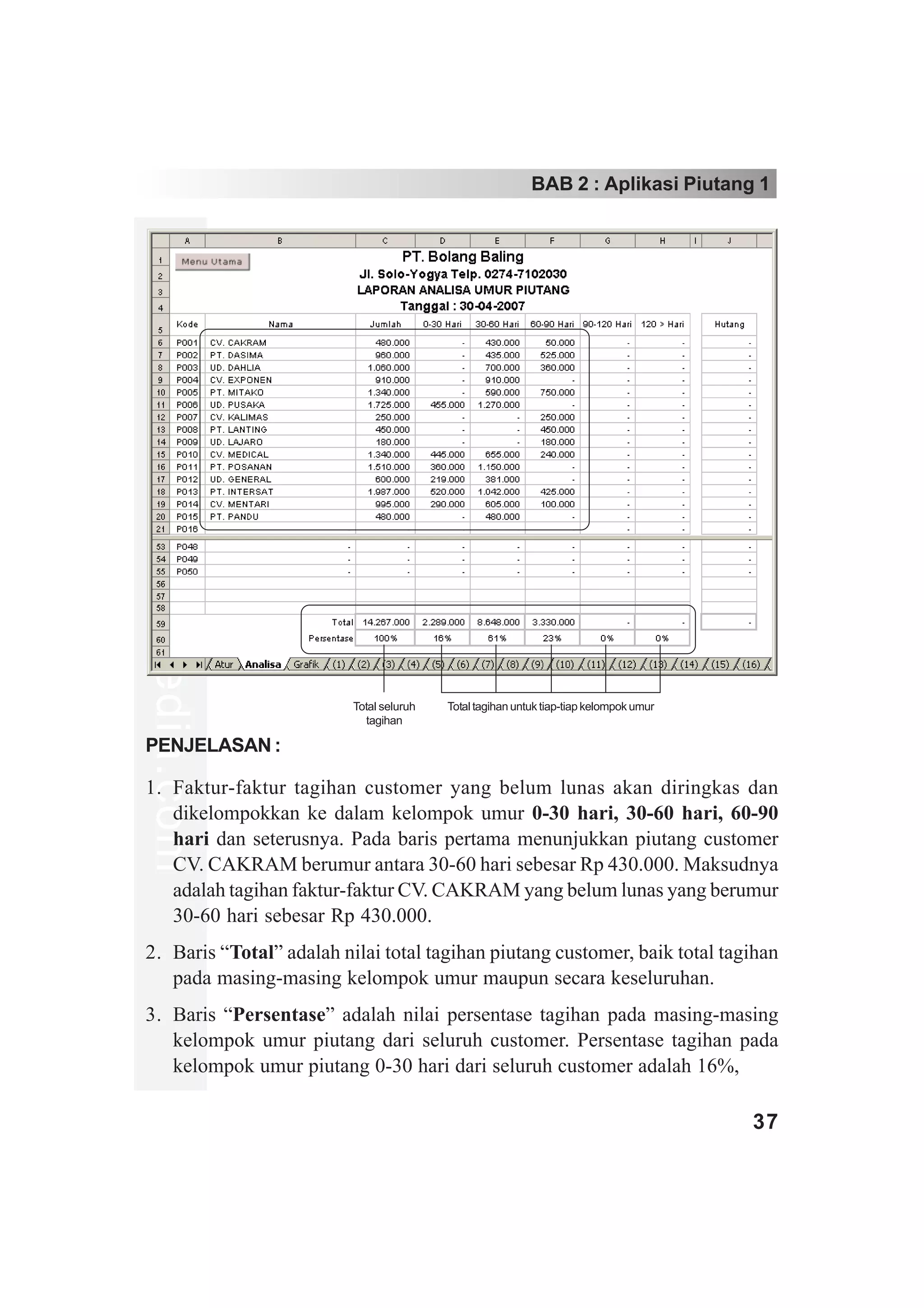 BAB 2 : Aplikasi Piutang 1
www.xclmedia.com




                          Total seluruh   Total tagihan untuk tiap-tiap kelompok umur
                            tagihan

PENJELASAN :

1. Faktur-faktur tagihan customer yang belum lunas akan diringkas dan
   dikelompokkan ke dalam kelompok umur 0-30 hari, 30-60 hari, 60-90
   hari dan seterusnya. Pada baris pertama menunjukkan piutang customer
   CV. CAKRAM berumur antara 30-60 hari sebesar Rp 430.000. Maksudnya
   adalah tagihan faktur-faktur CV. CAKRAM yang belum lunas yang berumur
   30-60 hari sebesar Rp 430.000.
2. Baris “Total” adalah nilai total tagihan piutang customer, baik total tagihan
   pada masing-masing kelompok umur maupun secara keseluruhan.
3. Baris “Persentase” adalah nilai persentase tagihan pada masing-masing
   kelompok umur piutang dari seluruh customer. Persentase tagihan pada
   kelompok umur piutang 0-30 hari dari seluruh customer adalah 16%,

                                                                                        37
 