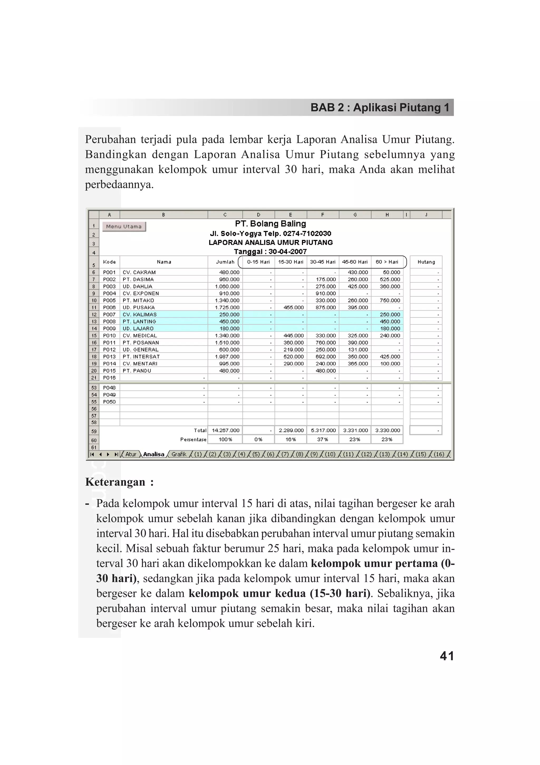 BAB 2 : Aplikasi Piutang 1

Perubahan terjadi pula pada lembar kerja Laporan Analisa Umur Piutang.
Bandingkan dengan Laporan Analisa Umur Piutang sebelumnya yang
menggunakan kelompok umur interval 30 hari, maka Anda akan melihat
perbedaannya.
www.xclmedia.com




Keterangan :
- Pada kelompok umur interval 15 hari di atas, nilai tagihan bergeser ke arah
  kelompok umur sebelah kanan jika dibandingkan dengan kelompok umur
  interval 30 hari. Hal itu disebabkan perubahan interval umur piutang semakin
  kecil. Misal sebuah faktur berumur 25 hari, maka pada kelompok umur in-
  terval 30 hari akan dikelompokkan ke dalam kelompok umur pertama (0-
  30 hari), sedangkan jika pada kelompok umur interval 15 hari, maka akan
  bergeser ke dalam kelompok umur kedua (15-30 hari). Sebaliknya, jika
  perubahan interval umur piutang semakin besar, maka nilai tagihan akan
  bergeser ke arah kelompok umur sebelah kiri.

                                                                          41
 