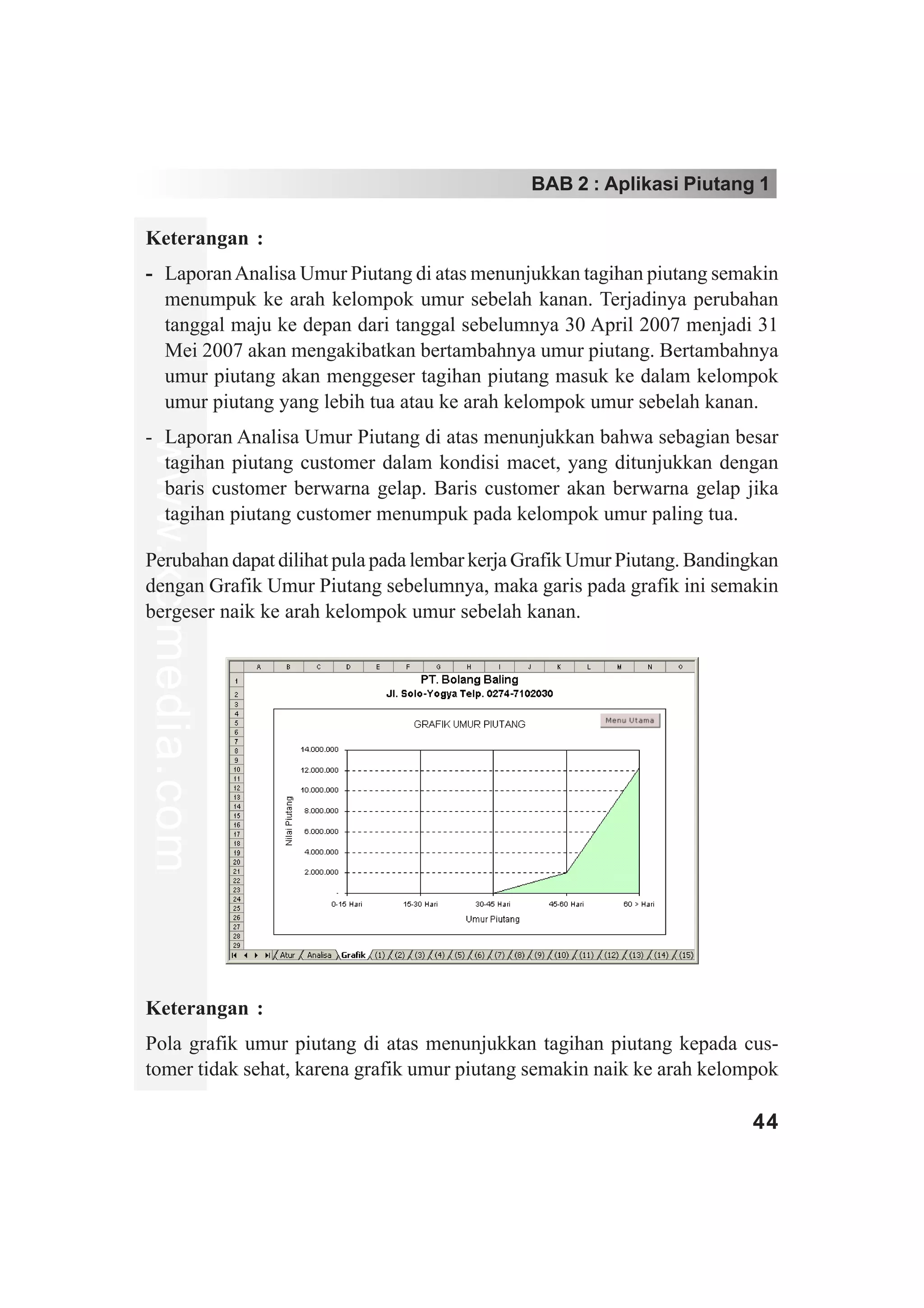 BAB 2 : Aplikasi Piutang 1

Keterangan :
- Laporan Analisa Umur Piutang di atas menunjukkan tagihan piutang semakin
  menumpuk ke arah kelompok umur sebelah kanan. Terjadinya perubahan
  tanggal maju ke depan dari tanggal sebelumnya 30 April 2007 menjadi 31
  Mei 2007 akan mengakibatkan bertambahnya umur piutang. Bertambahnya
  umur piutang akan menggeser tagihan piutang masuk ke dalam kelompok
  umur piutang yang lebih tua atau ke arah kelompok umur sebelah kanan.
- Laporan Analisa Umur Piutang di atas menunjukkan bahwa sebagian besar
www.xclmedia.com




  tagihan piutang customer dalam kondisi macet, yang ditunjukkan dengan
  baris customer berwarna gelap. Baris customer akan berwarna gelap jika
  tagihan piutang customer menumpuk pada kelompok umur paling tua.

Perubahan dapat dilihat pula pada lembar kerja Grafik Umur Piutang. Bandingkan
dengan Grafik Umur Piutang sebelumnya, maka garis pada grafik ini semakin
bergeser naik ke arah kelompok umur sebelah kanan.




Keterangan :
Pola grafik umur piutang di atas menunjukkan tagihan piutang kepada cus-
tomer tidak sehat, karena grafik umur piutang semakin naik ke arah kelompok

                                                                          44
 