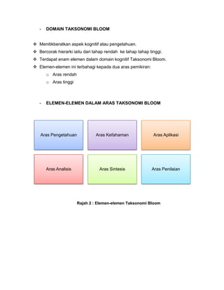 -   DOMAIN TAKSONOMI BLOOM


 Menitikberatkan aspek kognitif atau pengetahuan.
 Bercorak hierarki iaitu dari tahap rendah ke tahap tahap tinggi.
 Terdapat enam elemen dalam domain kognitif Taksonomi Bloom.
 Elemen-elemen ini terbahagi kepada dua aras pemikiran:
       o Aras rendah
       o Aras tinggi



   -   ELEMEN-ELEMEN DALAM ARAS TAKSONOMI BLOOM




   Aras Pengetahuan             Aras Kefahaman               Aras Aplikasi




       Aras Analisis              Aras Sintesis             Aras Penilaian




                       Rajah 2 : Elemen-elemen Taksonomi Bloom
 