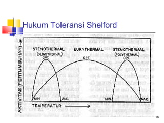 Hukum Toleransi Shelford

16

 