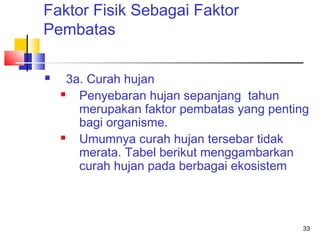 Faktor Fisik Sebagai Faktor
Pembatas


3a. Curah hujan

Penyebaran hujan sepanjang tahun
merupakan faktor pembatas yang penting
bagi organisme.

Umumnya curah hujan tersebar tidak
merata. Tabel berikut menggambarkan
curah hujan pada berbagai ekosistem

33

 