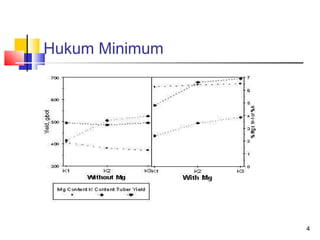 Hukum Minimum

4

 