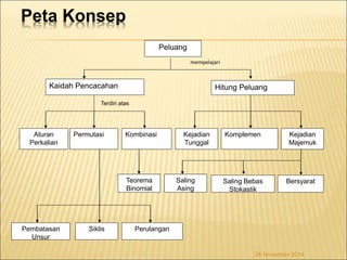 Peta Konsep 
Kaidah Pencacahan Hitung Peluang 
Aturan Kombinasi 
Perkalian 
Perulangan 
Saling 
Asing 
Pembatasan Siklis 
Unsur 
Permutasi 
Kejadian 
Majemuk 
Bersyarat 
Kejadian Komplemen 
Tunggal 
Saling Bebas 
Stokastik 
Teorema 
Binomial 
Peluang 
mempelajari 
Terdiri atas 
26 November 2014 
 